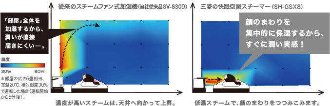 スチームファン式加湿器とSH-GSX8の湿度の比較写真