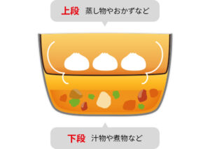 ２段調理のイメージ図