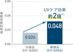 UVケア効果のグラフ
