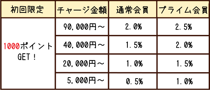 Amazonチャージの表