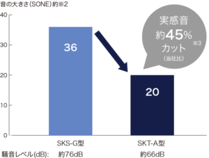 SKT-A100と従来型のSONE値の比較