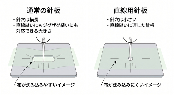 通常の針板と直線用針板の違いを解説した画像